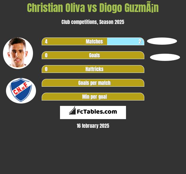 Christian Oliva vs Diogo GuzmÃ¡n h2h player stats