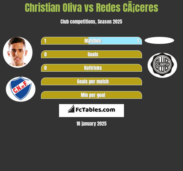 Christian Oliva vs Redes CÃ¡ceres h2h player stats