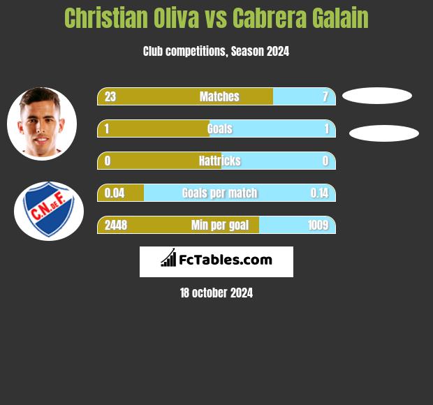 Christian Oliva vs Cabrera Galain h2h player stats