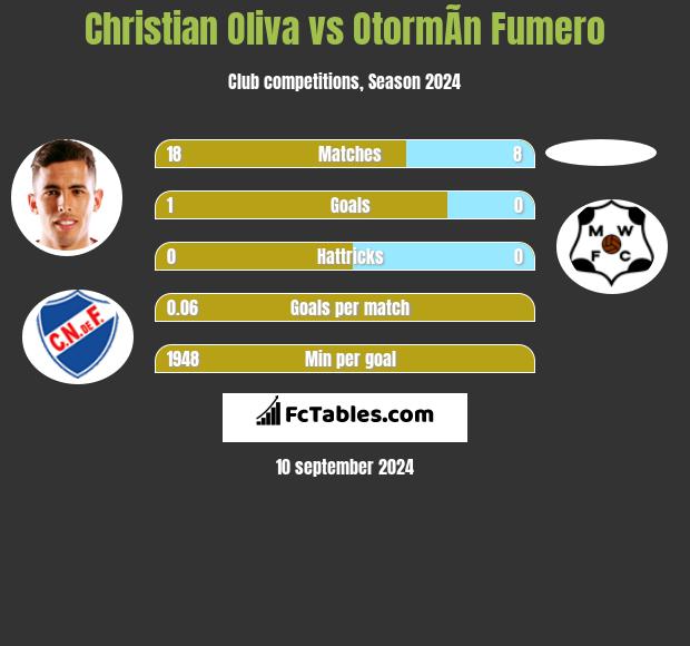 Christian Oliva vs OtormÃ­n Fumero h2h player stats