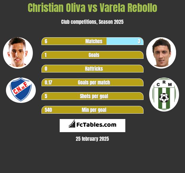 Christian Oliva vs Varela Rebollo h2h player stats