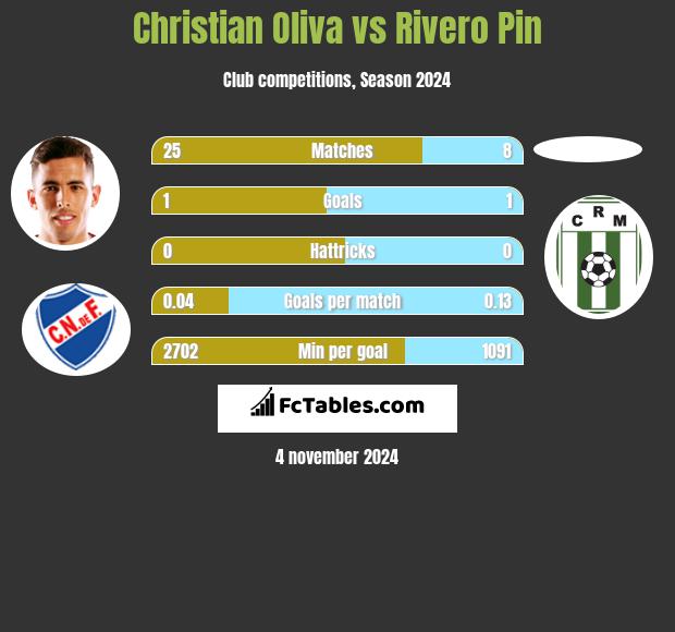 Christian Oliva vs Rivero Pin h2h player stats