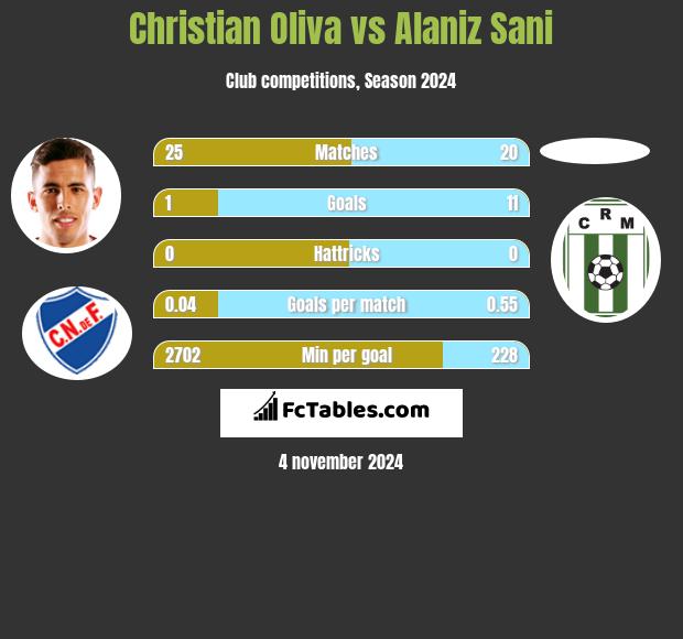 Christian Oliva vs Alaniz Sani h2h player stats