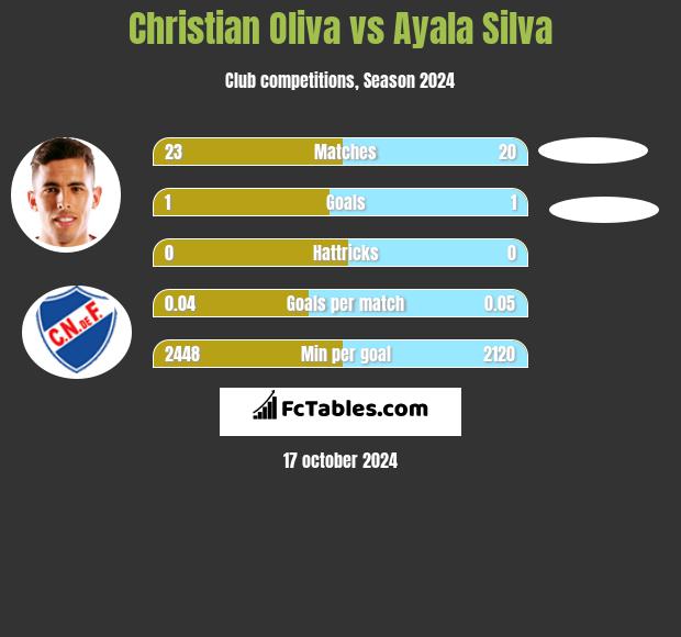 Christian Oliva vs Ayala Silva h2h player stats