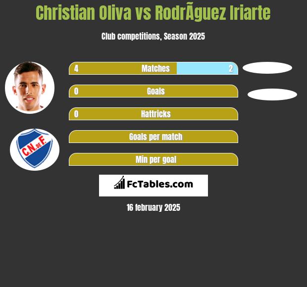 Christian Oliva vs RodrÃ­guez Iriarte h2h player stats