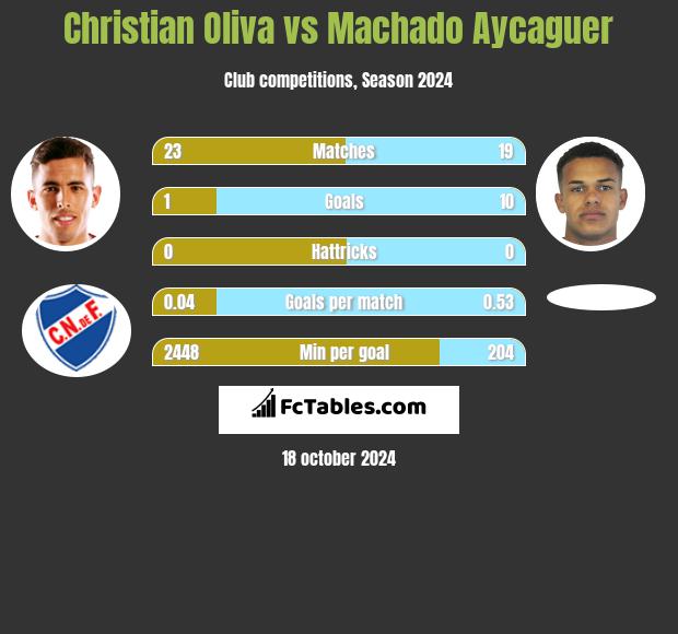 Christian Oliva vs Machado Aycaguer h2h player stats