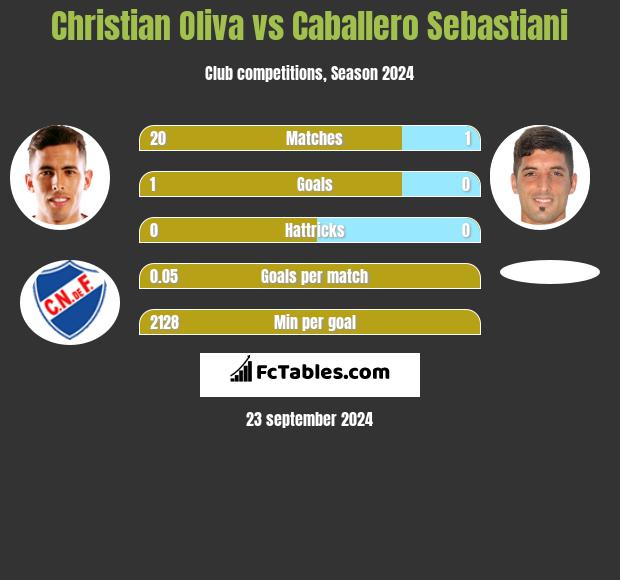 Christian Oliva vs Caballero Sebastiani h2h player stats