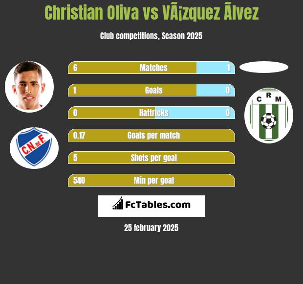 Christian Oliva vs VÃ¡zquez Ãlvez h2h player stats