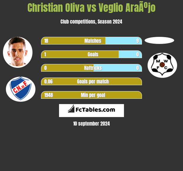 Christian Oliva vs Veglio AraÃºjo h2h player stats