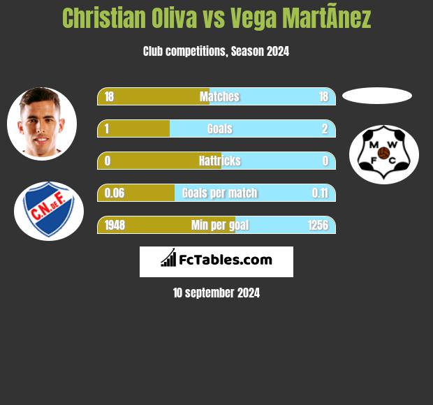 Christian Oliva vs Vega MartÃ­nez h2h player stats