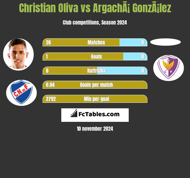 Christian Oliva vs ArgachÃ¡ GonzÃ¡lez h2h player stats