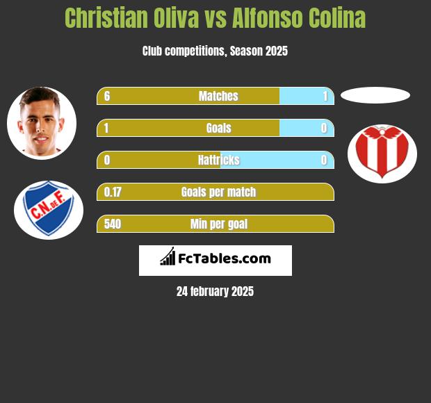 Christian Oliva vs Alfonso Colina h2h player stats