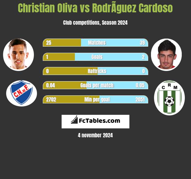 Christian Oliva vs RodrÃ­guez Cardoso h2h player stats