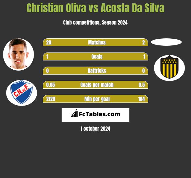 Christian Oliva vs Acosta Da Silva h2h player stats