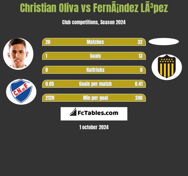 Christian Oliva vs FernÃ¡ndez LÃ³pez h2h player stats