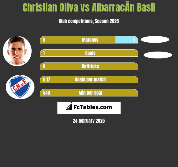 Christian Oliva vs AlbarracÃ­n Basil h2h player stats