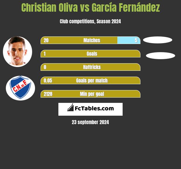 Christian Oliva vs García Fernández h2h player stats