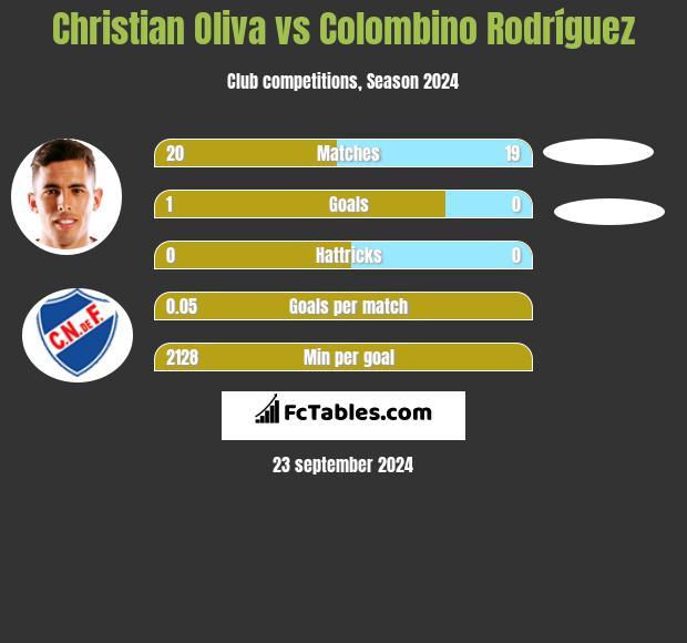 Christian Oliva vs Colombino Rodríguez h2h player stats