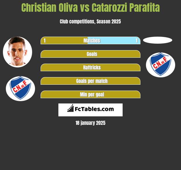 Christian Oliva vs Catarozzi Parafita h2h player stats