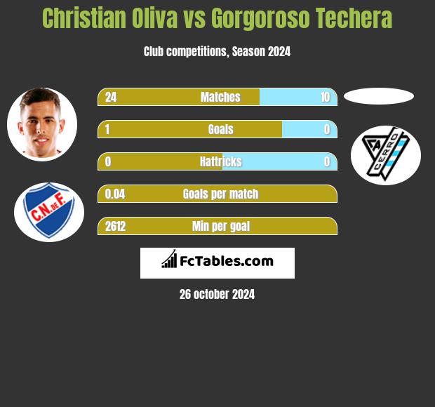 Christian Oliva vs Gorgoroso Techera h2h player stats