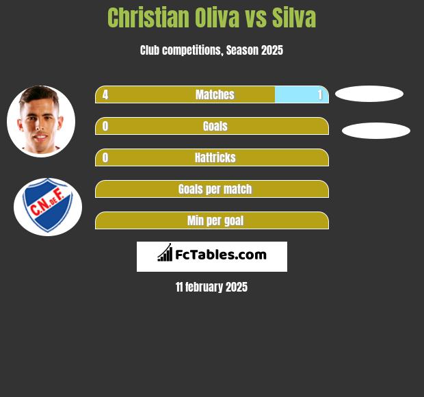 Christian Oliva vs Silva h2h player stats