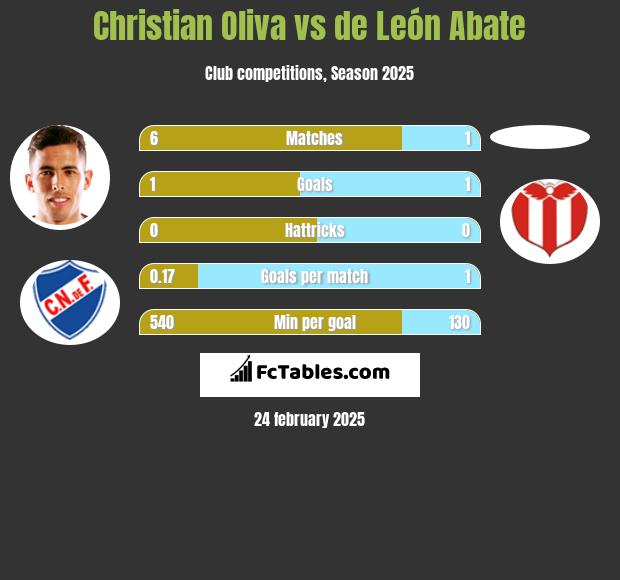 Christian Oliva vs de León Abate h2h player stats