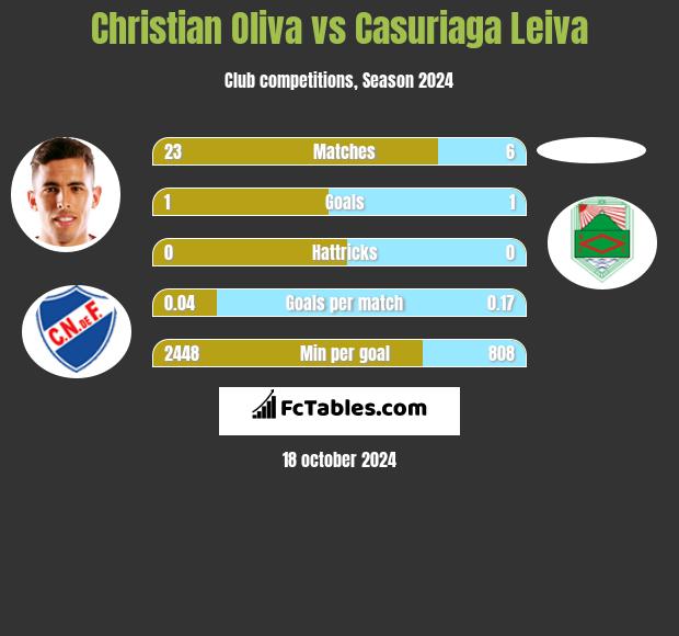 Christian Oliva vs Casuriaga Leiva h2h player stats