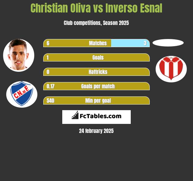 Christian Oliva vs Inverso Esnal h2h player stats