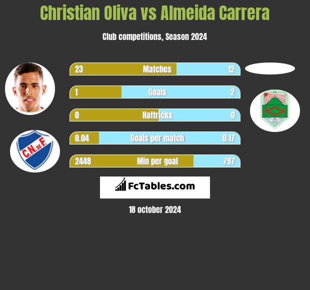 Christian Oliva vs Almeida Carrera h2h player stats