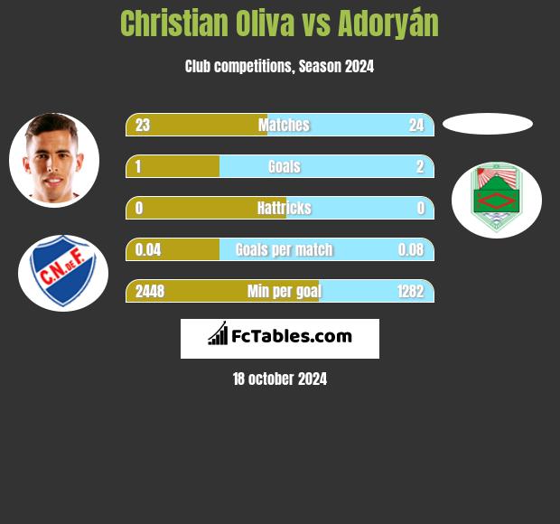 Christian Oliva vs Adoryán h2h player stats