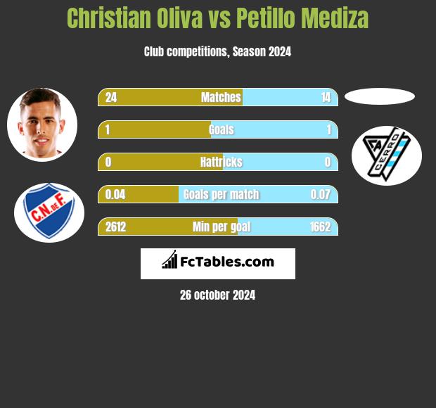 Christian Oliva vs Petillo Mediza h2h player stats