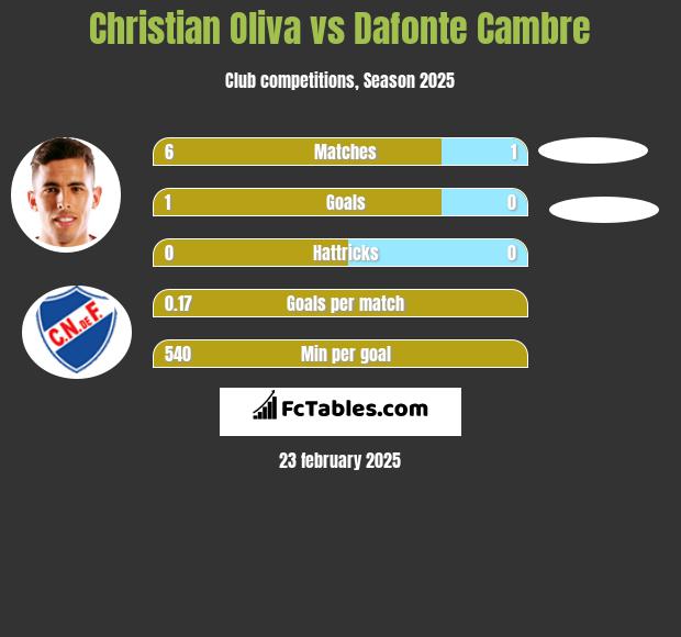 Christian Oliva vs Dafonte Cambre h2h player stats