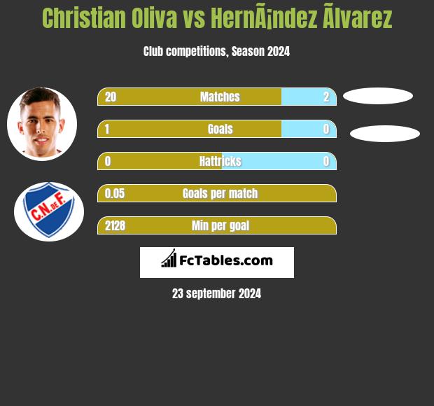 Christian Oliva vs HernÃ¡ndez Ãlvarez h2h player stats