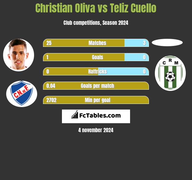 Christian Oliva vs Teliz Cuello h2h player stats