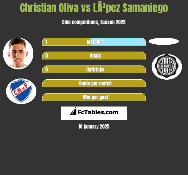 Christian Oliva vs LÃ³pez Samaniego h2h player stats