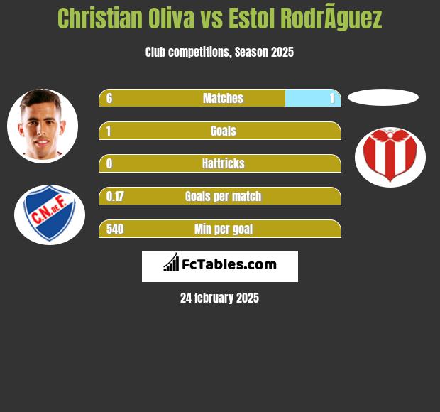 Christian Oliva vs Estol RodrÃ­guez h2h player stats