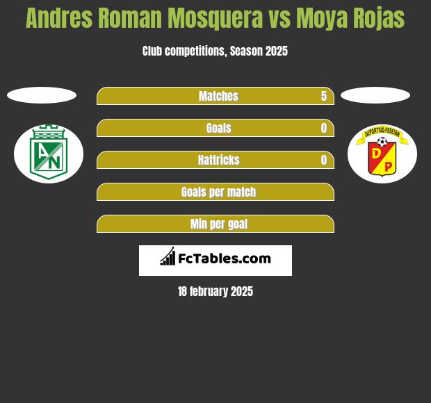 Andres Roman Mosquera vs Moya Rojas h2h player stats