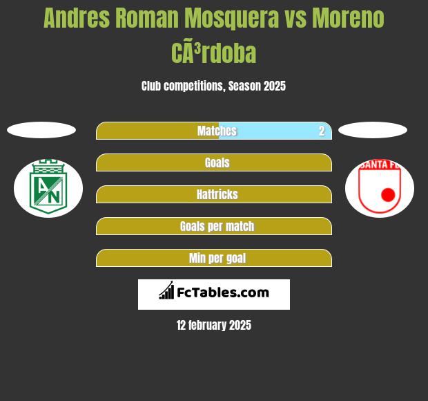 Andres Roman Mosquera vs Moreno CÃ³rdoba h2h player stats