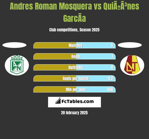 Andres Roman Mosquera vs QuiÃ±Ã³nes GarcÃ­a h2h player stats