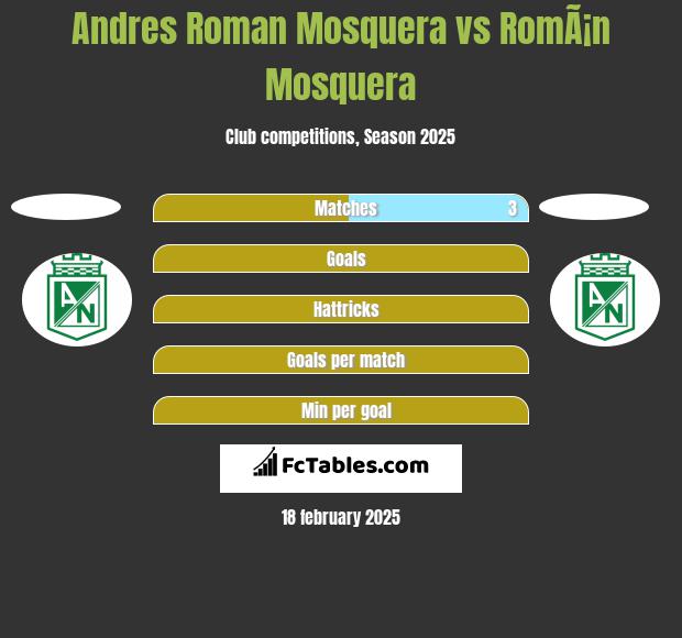 Andres Roman Mosquera vs RomÃ¡n Mosquera h2h player stats