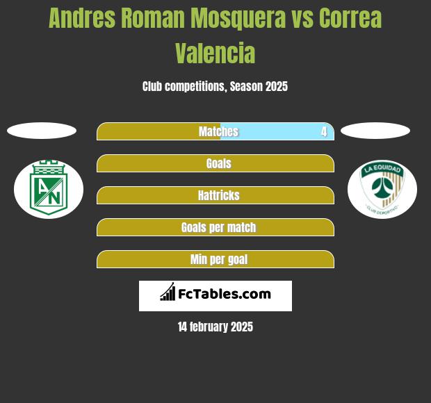 Andres Roman Mosquera vs Correa Valencia h2h player stats