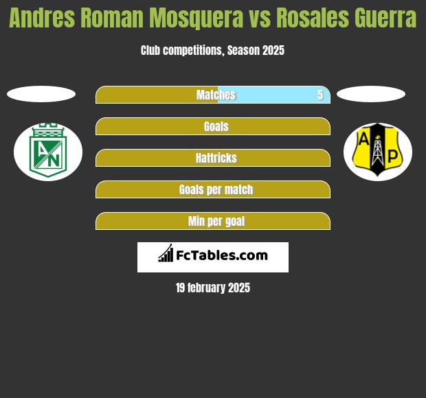 Andres Roman Mosquera vs Rosales Guerra h2h player stats