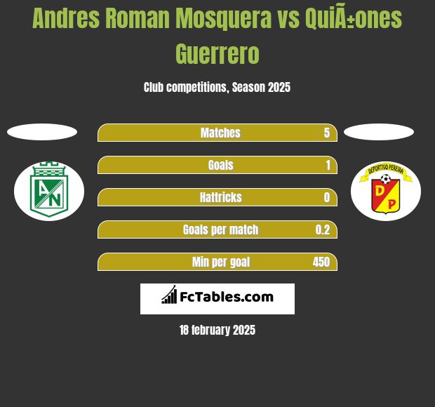 Andres Roman Mosquera vs QuiÃ±ones Guerrero h2h player stats