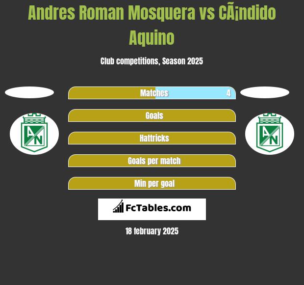 Andres Roman Mosquera vs CÃ¡ndido Aquino h2h player stats