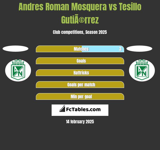 Andres Roman Mosquera vs Tesillo GutiÃ©rrez h2h player stats