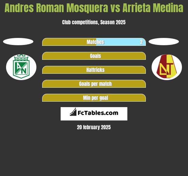 Andres Roman Mosquera vs Arrieta Medina h2h player stats