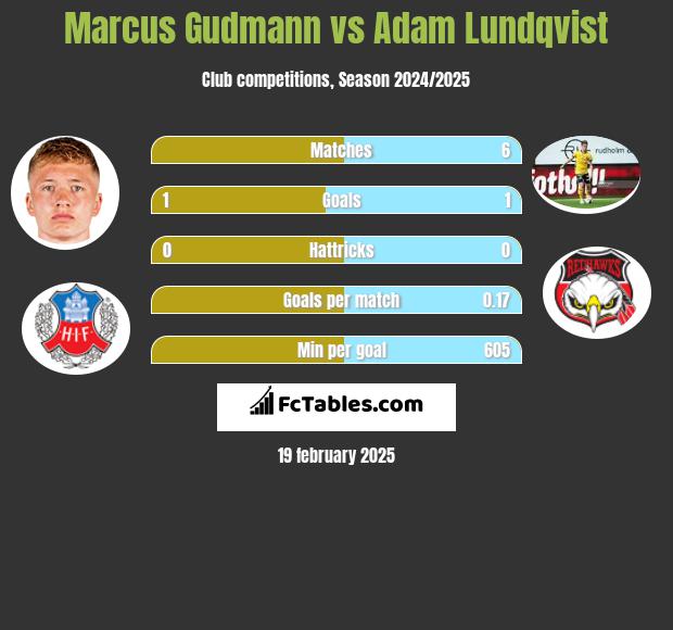 Marcus Gudmann vs Adam Lundqvist h2h player stats