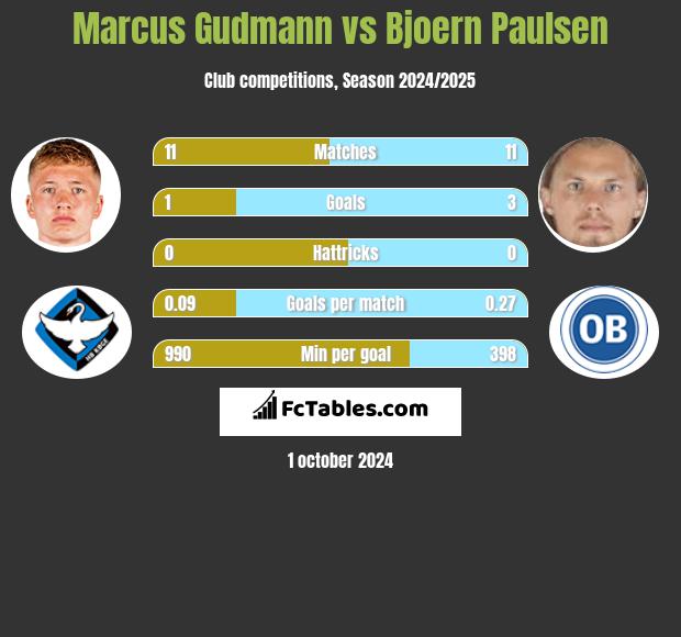 Marcus Gudmann vs Bjoern Paulsen h2h player stats