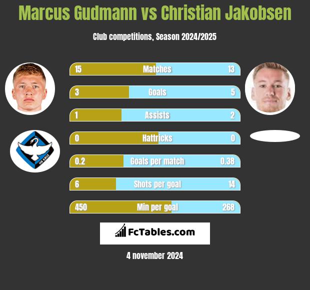 Marcus Gudmann vs Christian Jakobsen h2h player stats