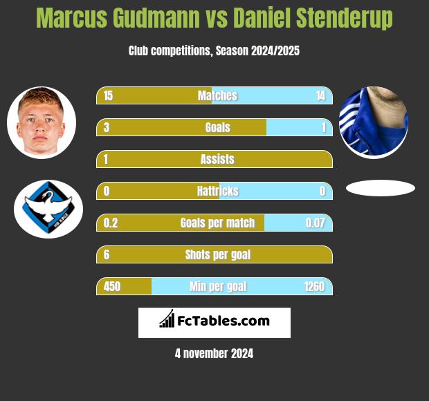 Marcus Gudmann vs Daniel Stenderup h2h player stats